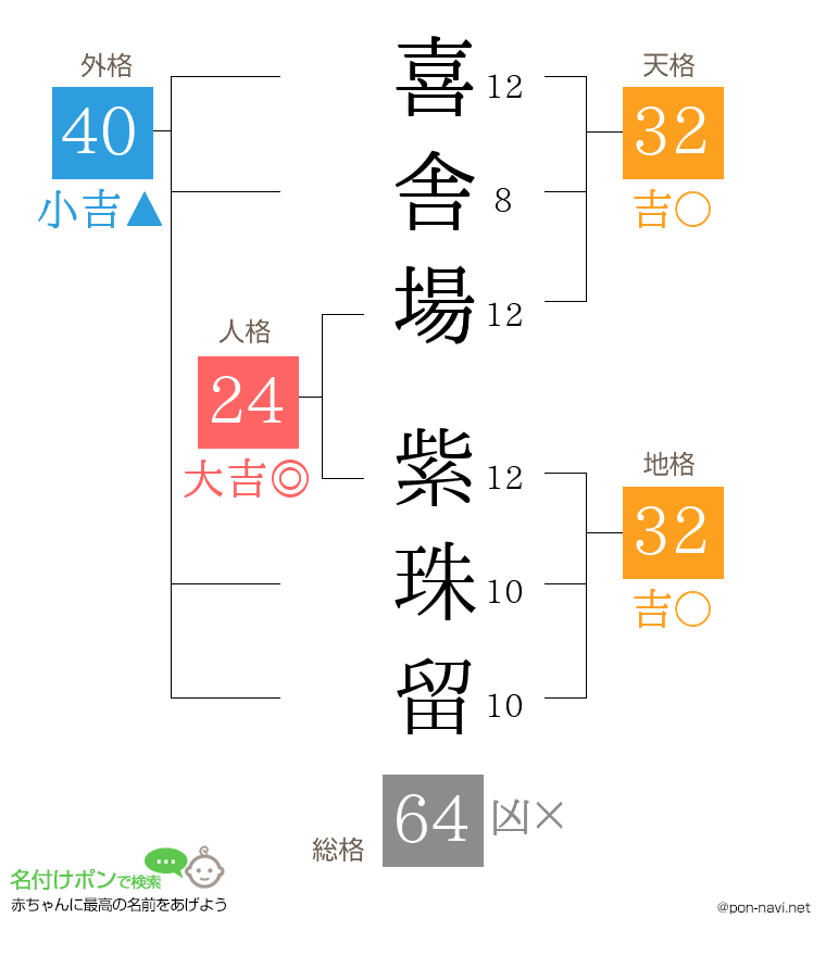 喜舎場 紫珠留さんの姓名判断結果