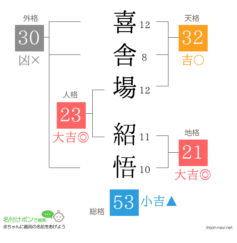 喜舎場 紹悟さんの姓名判断結果