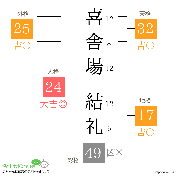喜舎場 結礼さんの姓名判断結果