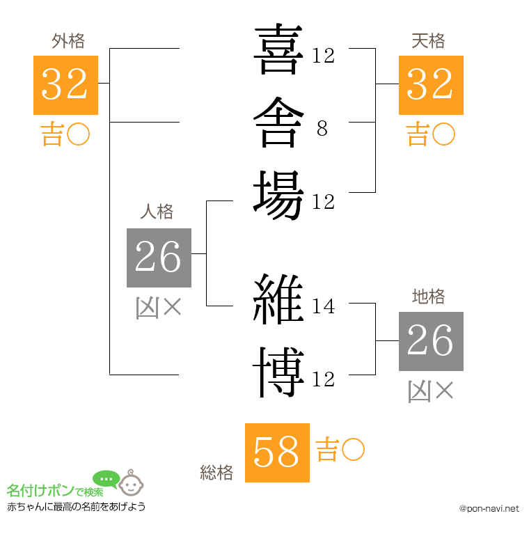 喜舎場 維博さんの姓名判断結果
