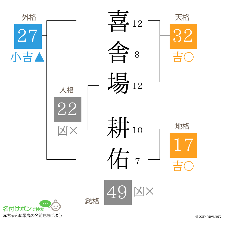 喜舎場 耕佑さんの姓名判断結果