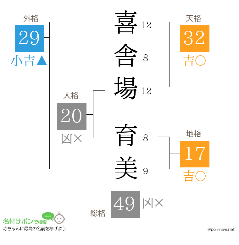 喜舎場 育美さんの姓名判断結果