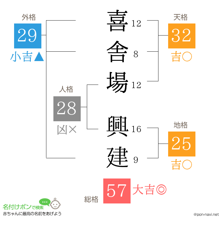 喜舎場 興建さんの姓名判断結果