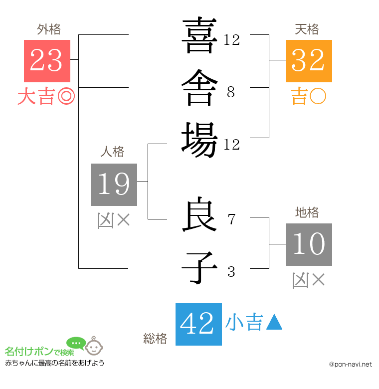 喜舎場 良子さんの姓名判断結果