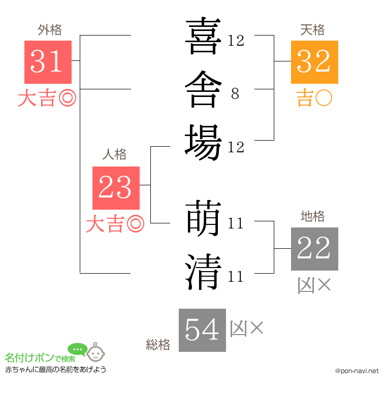 喜舎場 萌清さんの姓名判断結果