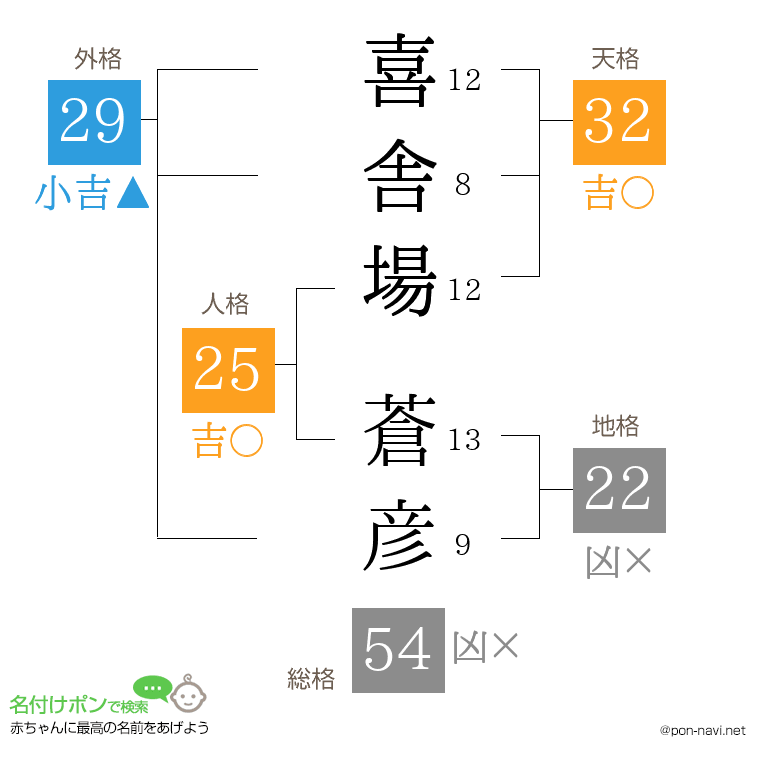 喜舎場 蒼彦さんの姓名判断結果