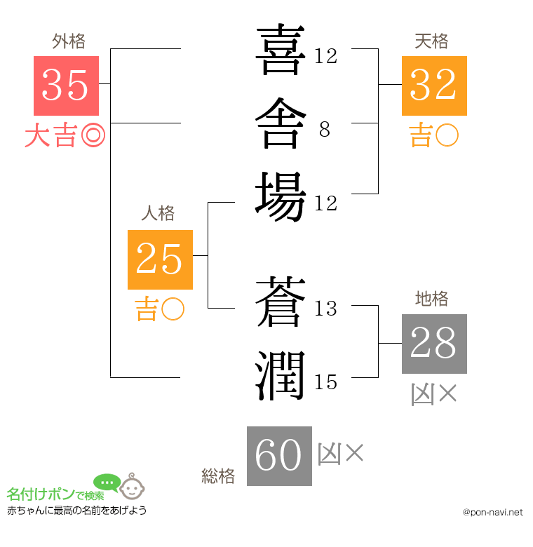 喜舎場 蒼潤さんの姓名判断結果