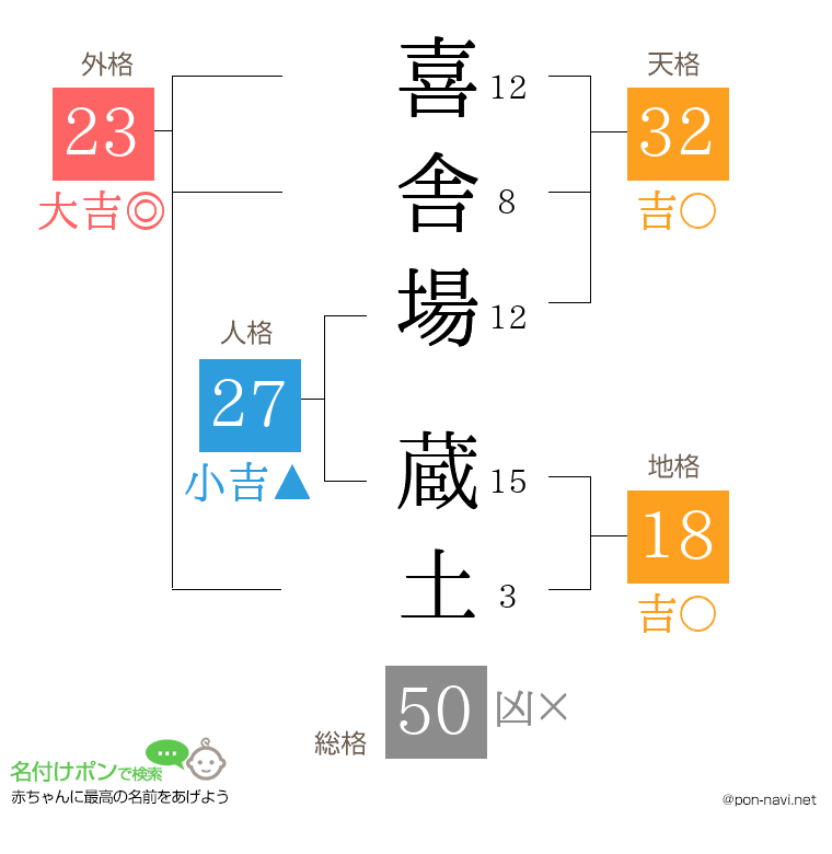 喜舎場 蔵土さんの姓名判断結果