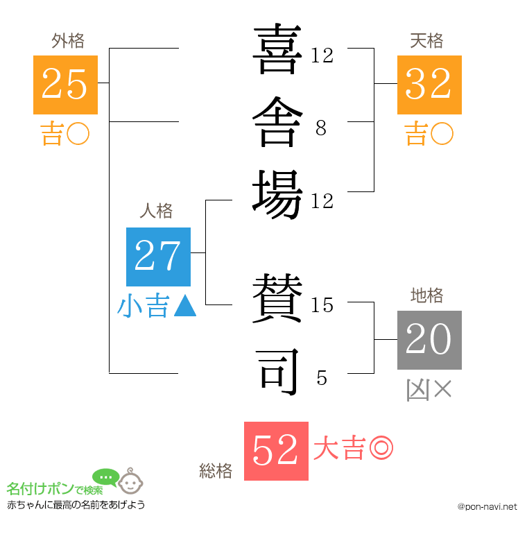喜舎場 賛司さんの姓名判断結果