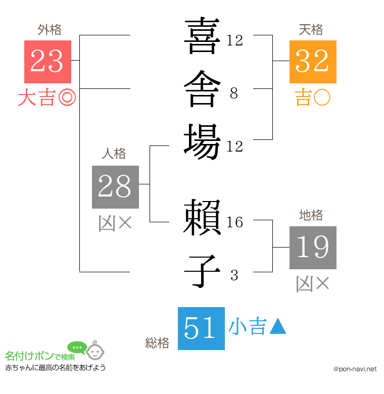 喜舎場 賴子さんの姓名判断結果