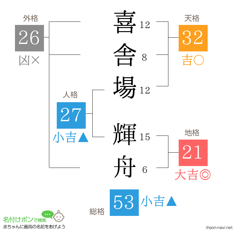 喜舎場 輝舟さんの姓名判断結果