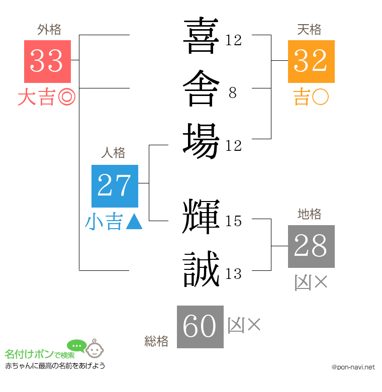喜舎場 輝誠さんの姓名判断結果