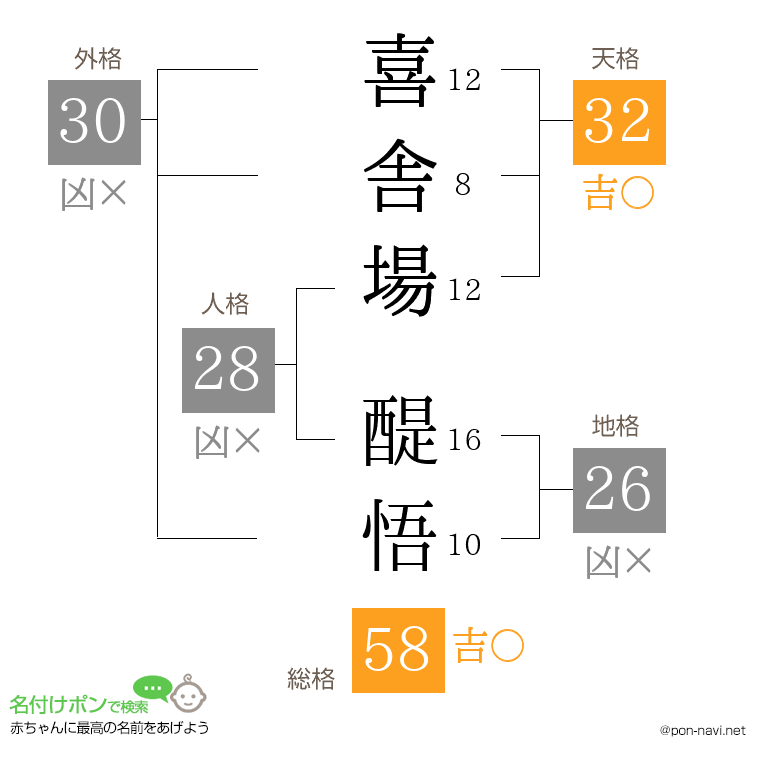 喜舎場 醍悟さんの姓名判断結果