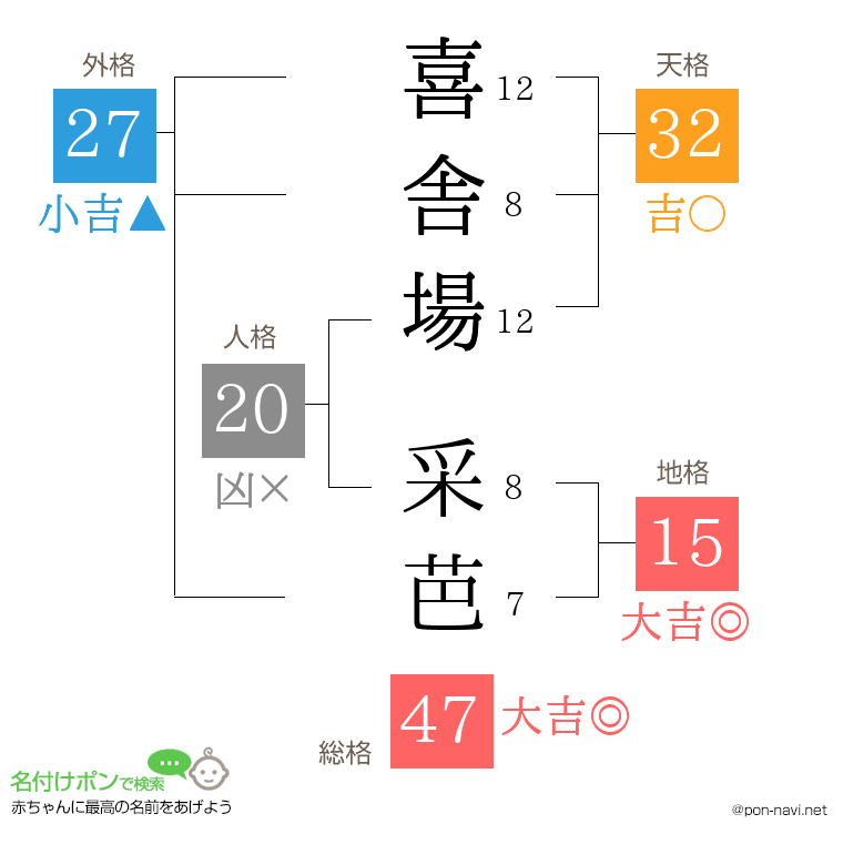 喜舎場 采芭さんの姓名判断結果