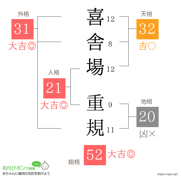 喜舎場 重規さんの姓名判断結果