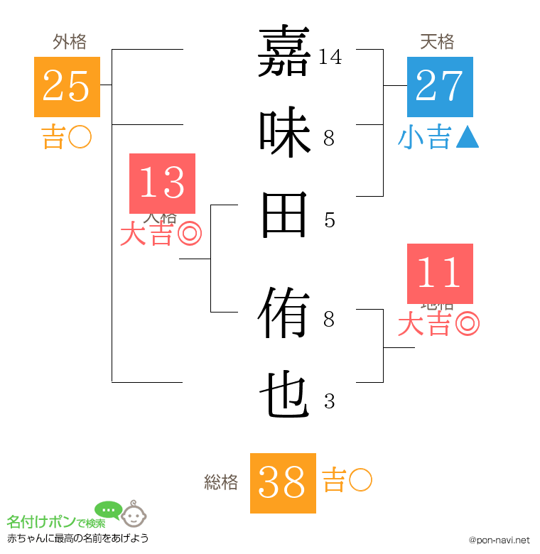 嘉味田 侑也さんの姓名判断結果