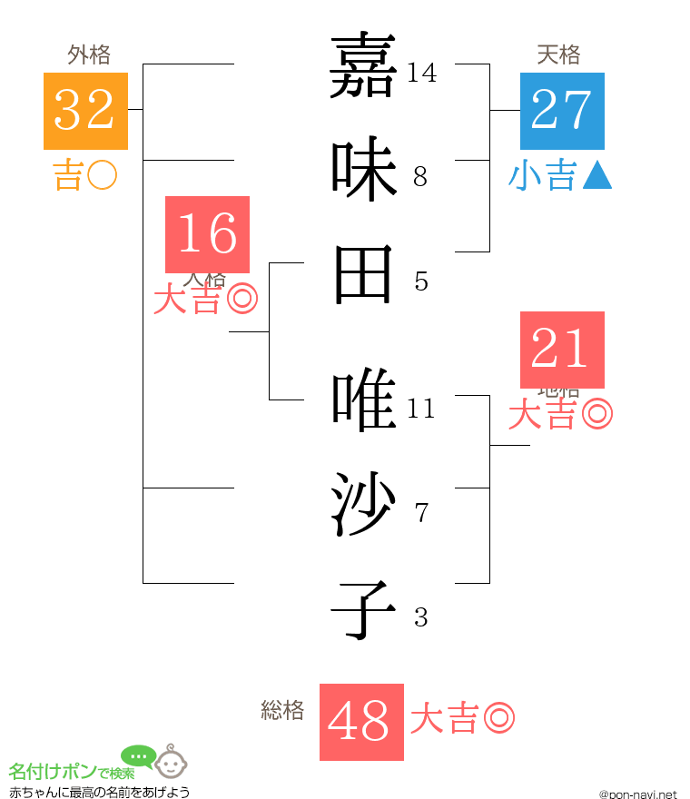 嘉味田 唯沙子さんの姓名判断結果