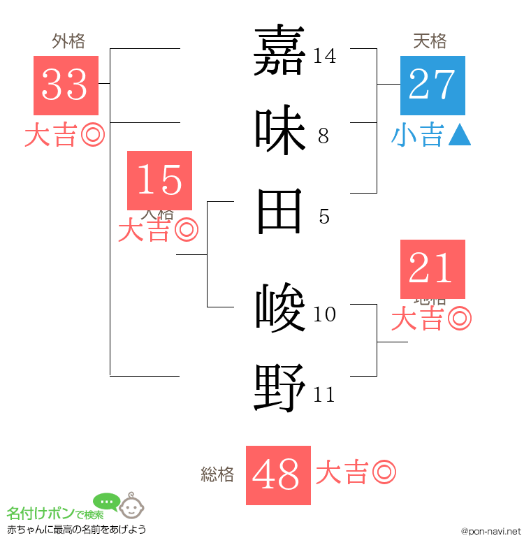 嘉味田 峻野さんの姓名判断結果