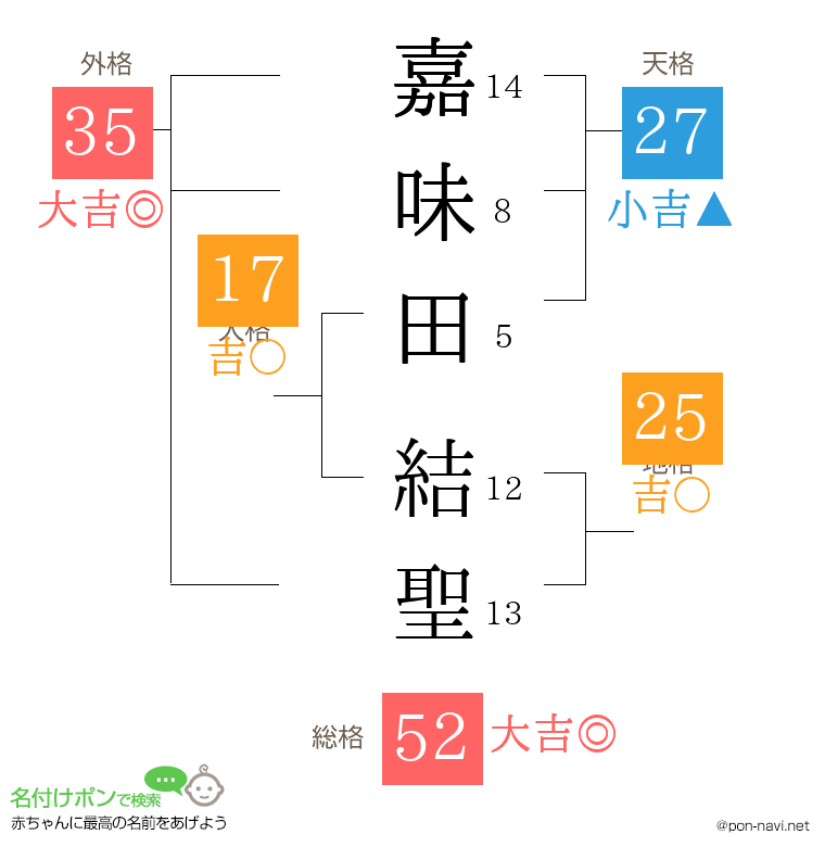 嘉味田 結聖さんの姓名判断結果