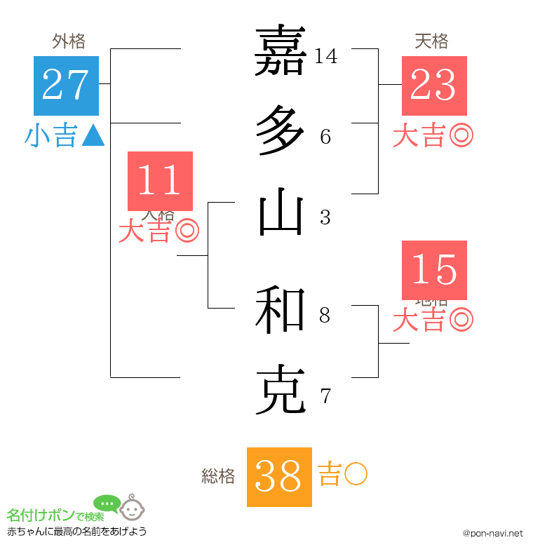 嘉多山 和克さんの姓名判断結果