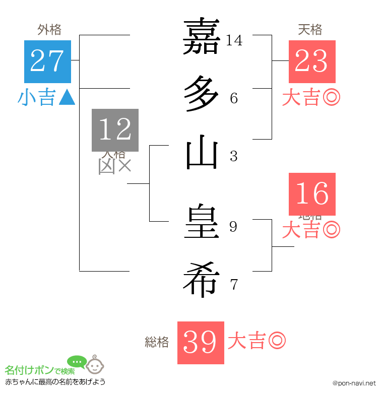 嘉多山 皇希さんの姓名判断結果