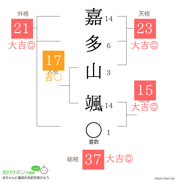 嘉多山 颯さんの姓名判断結果