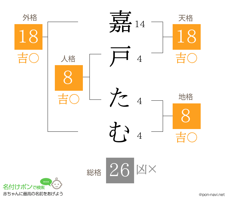 嘉戸 たむさんの姓名判断結果