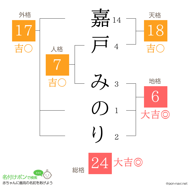 嘉戸 みのりさんの姓名判断結果