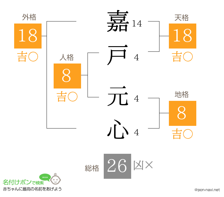 嘉戸 元心さんの姓名判断結果