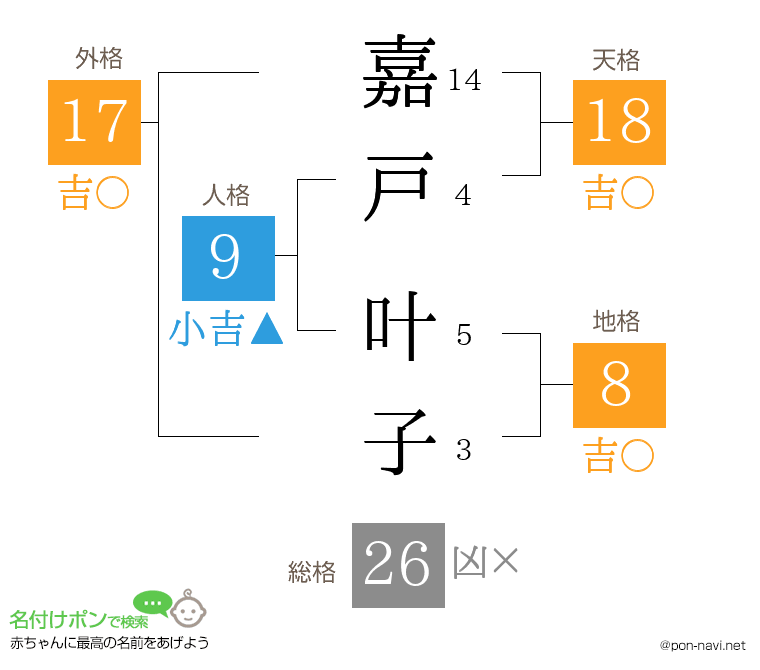 嘉戸 叶子さんの姓名判断結果