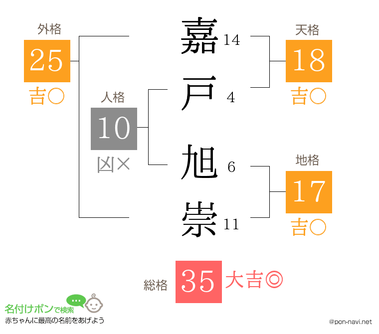 嘉戸 旭崇さんの姓名判断結果
