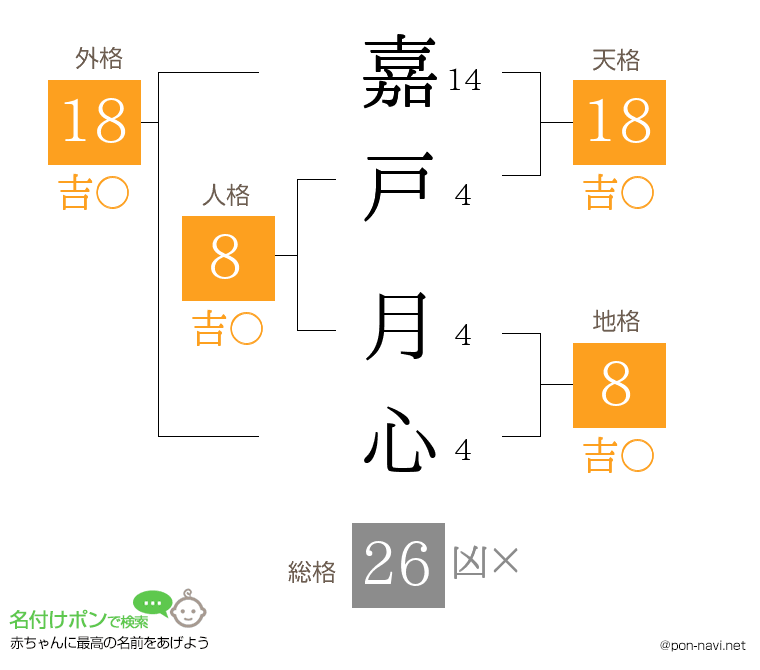 嘉戸 月心さんの姓名判断結果