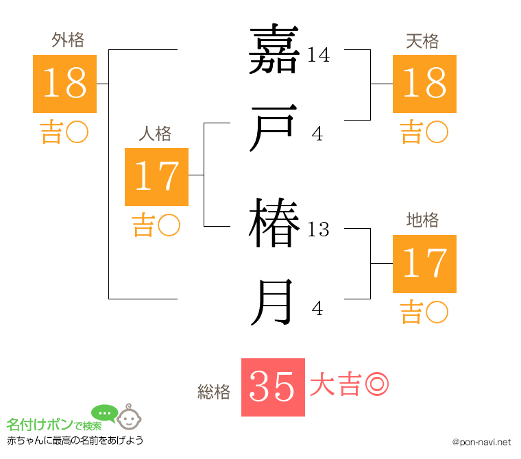 嘉戸 椿月さんの姓名判断結果