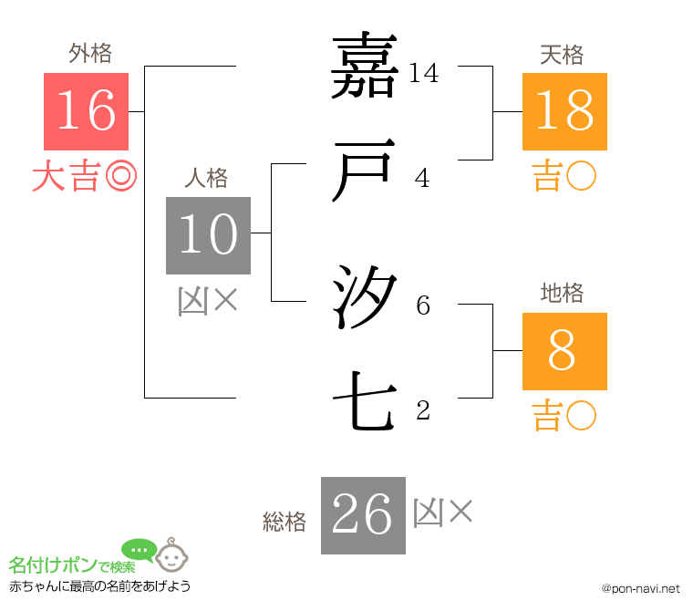嘉戸 汐七さんの姓名判断結果