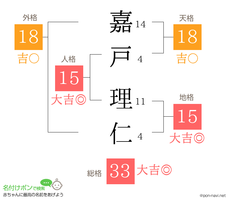嘉戸 理仁さんの姓名判断結果