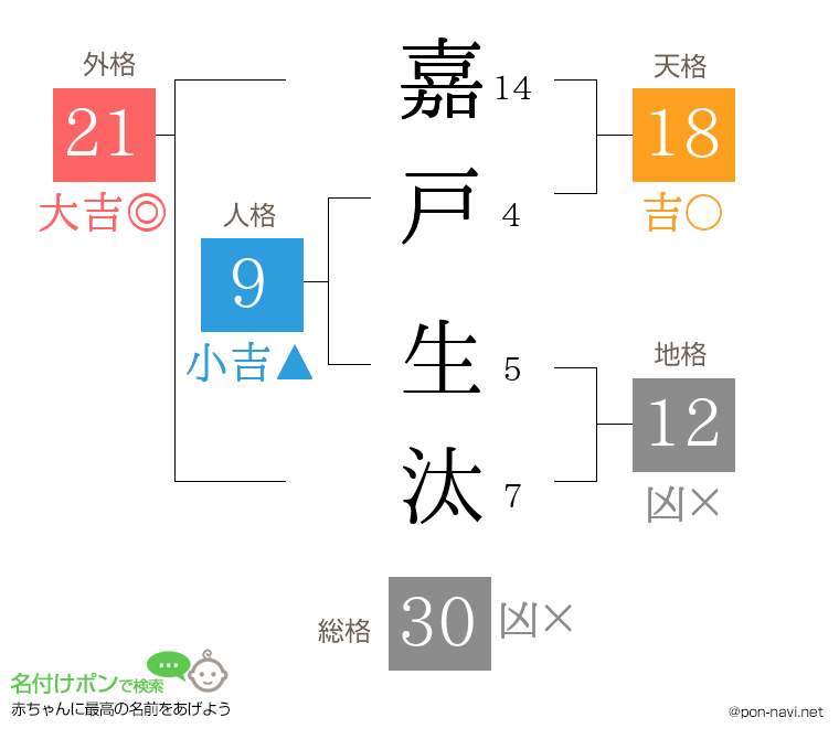 嘉戸 生汰さんの姓名判断結果