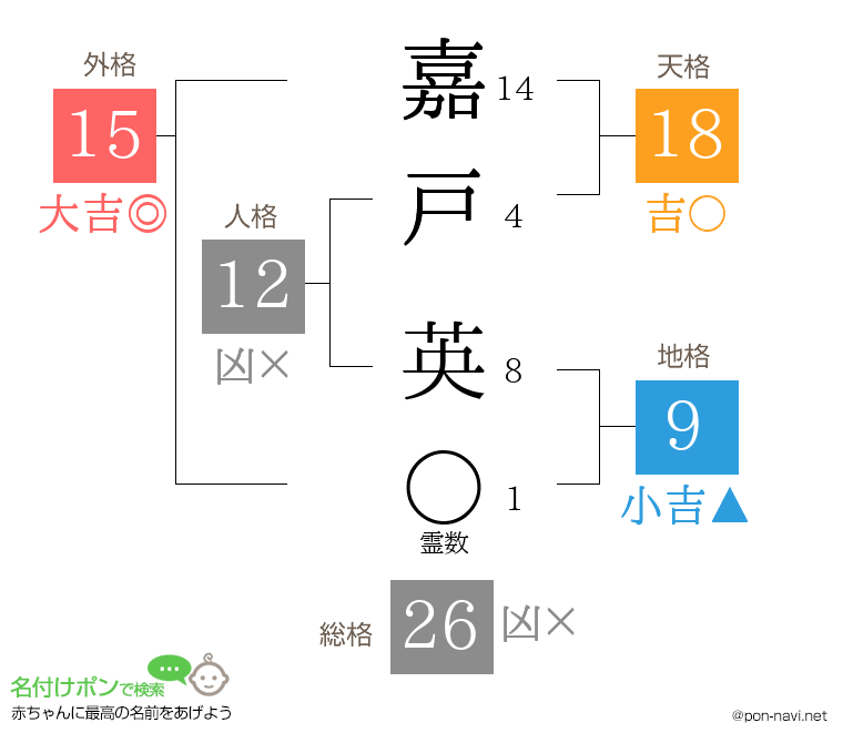 嘉戸 英さんの姓名判断結果