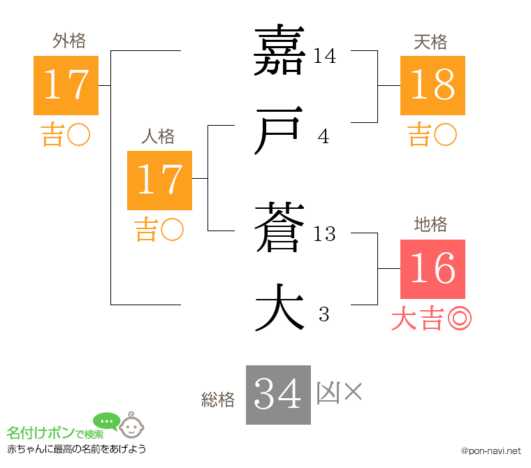 嘉戸 蒼大さんの姓名判断結果
