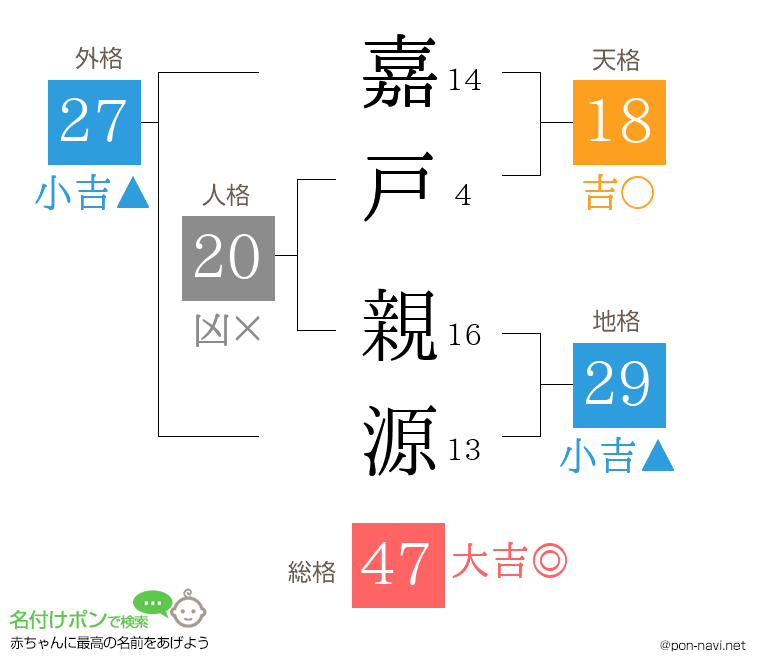 嘉戸 親源さんの姓名判断結果