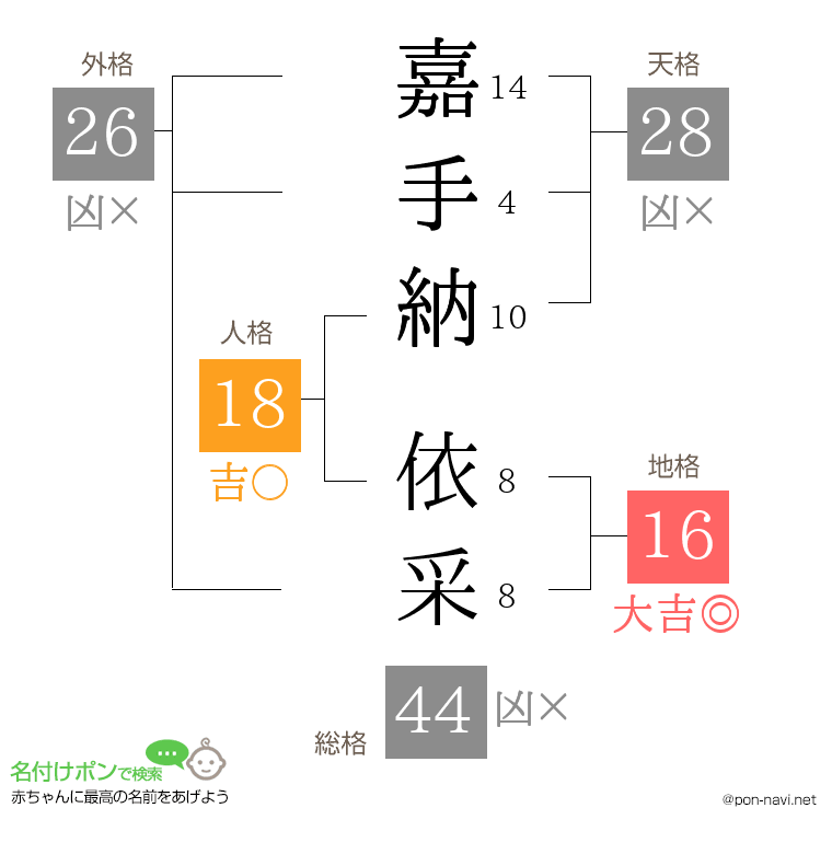 嘉手納 依采さんの姓名判断結果