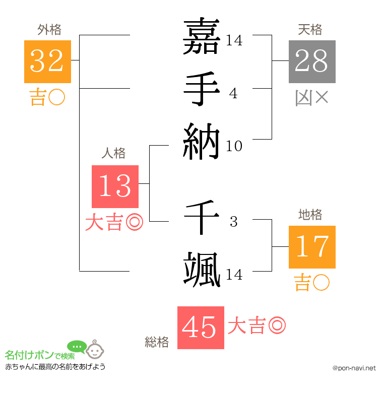 嘉手納 千颯さんの姓名判断結果