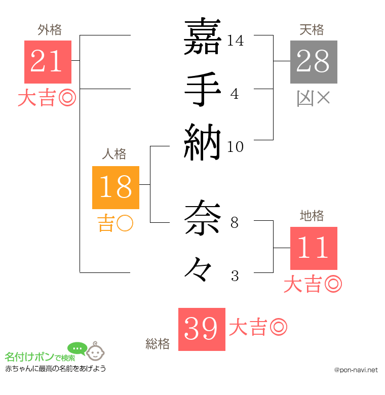 嘉手納 奈々さんの姓名判断結果