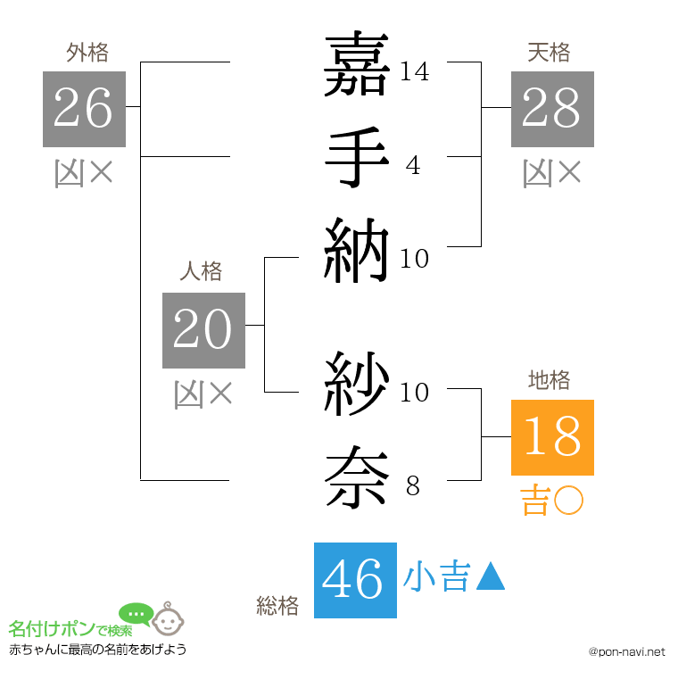 嘉手納 紗奈さんの姓名判断結果