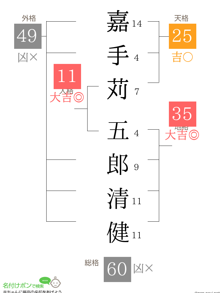 嘉手苅 五郎清健さんの姓名判断結果