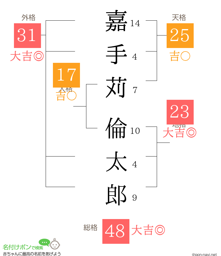 嘉手苅 倫太郎さんの姓名判断結果