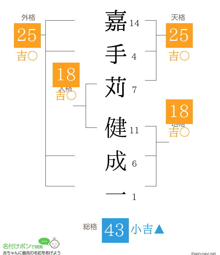 嘉手苅 健成一さんの姓名判断結果
