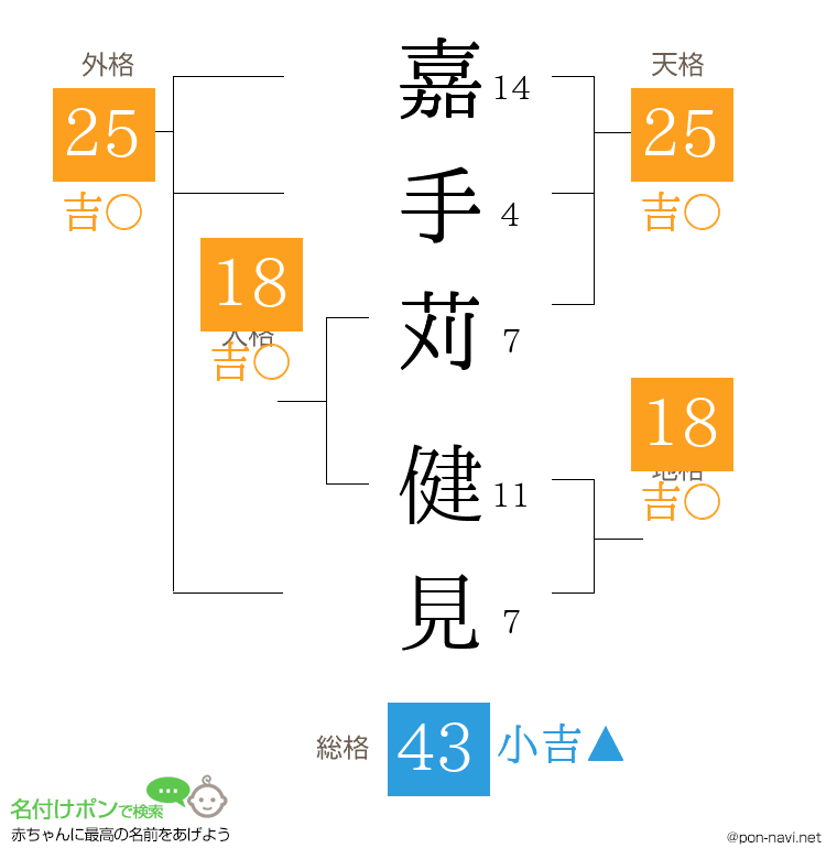 嘉手苅 健見さんの姓名判断結果
