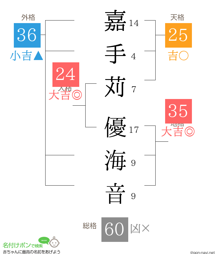 嘉手苅 優海音さんの姓名判断結果
