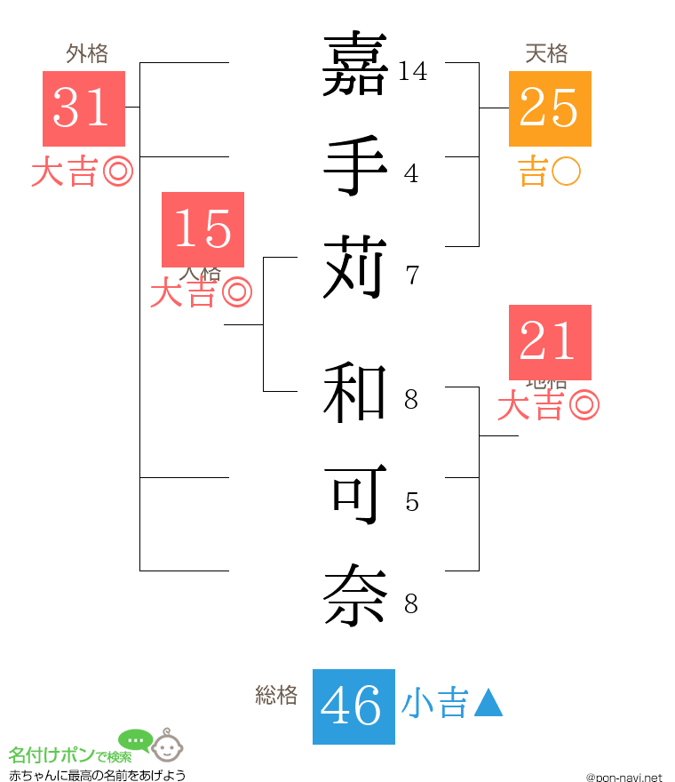 嘉手苅 和可奈さんの姓名判断結果