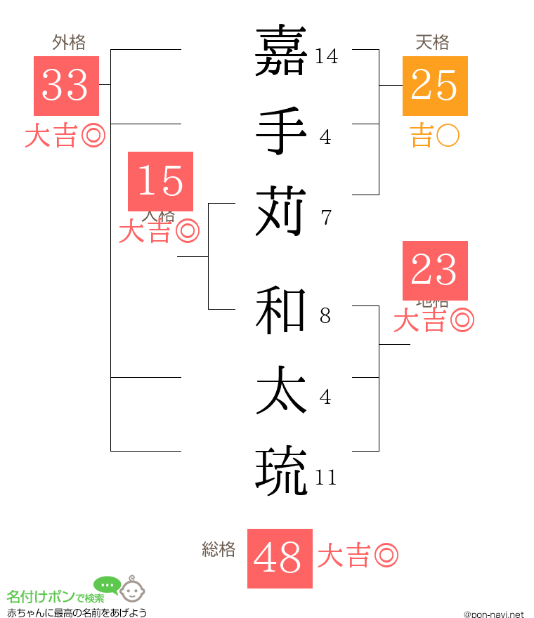 嘉手苅 和太琉さんの姓名判断結果